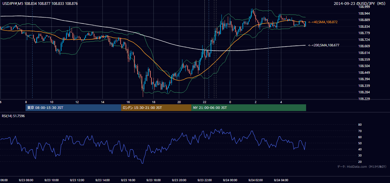 2014-09-23(火) USD/JPY 5分足チャート