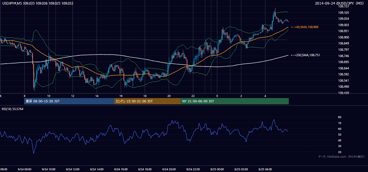 2014年9月24日(水) USD/JPY 5分足チャート
