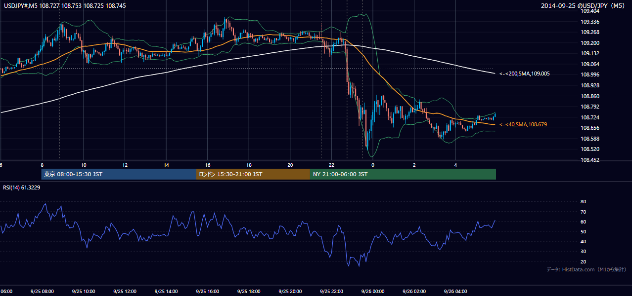 2014-09-25(木) USD/JPY 5分足チャート