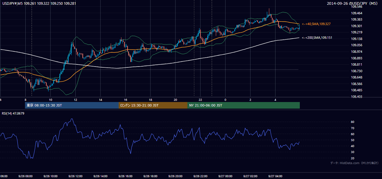 2014-09-26(金) USD/JPY 5分足チャート