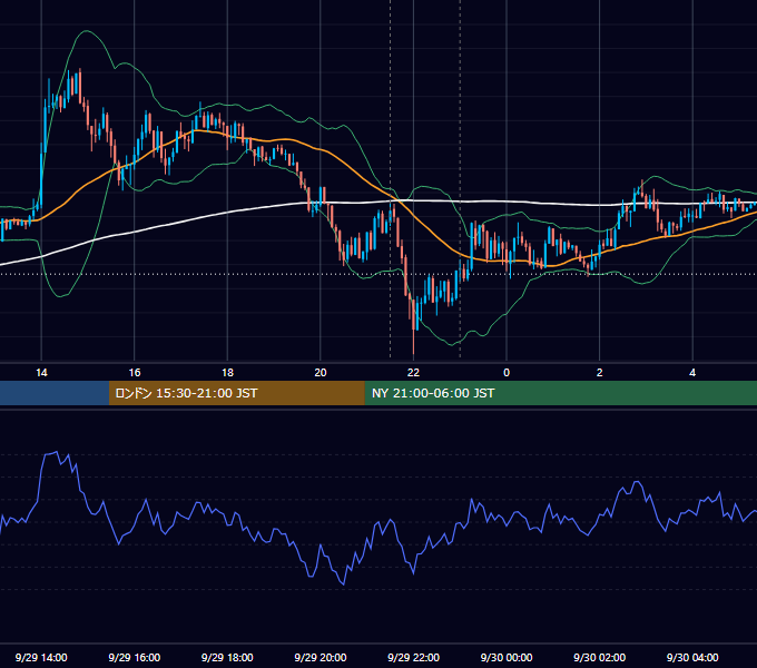 2014年9月29日（月） USD/JPY 5分足チャート