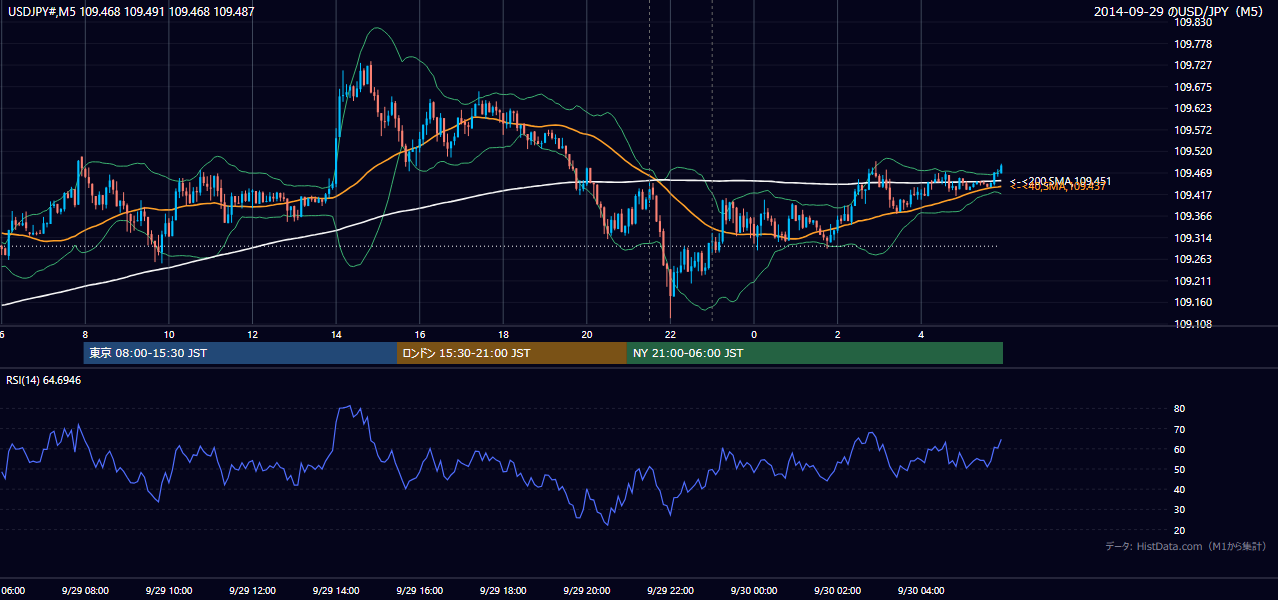 2014-09-29（月） USD/JPY 5分足チャート