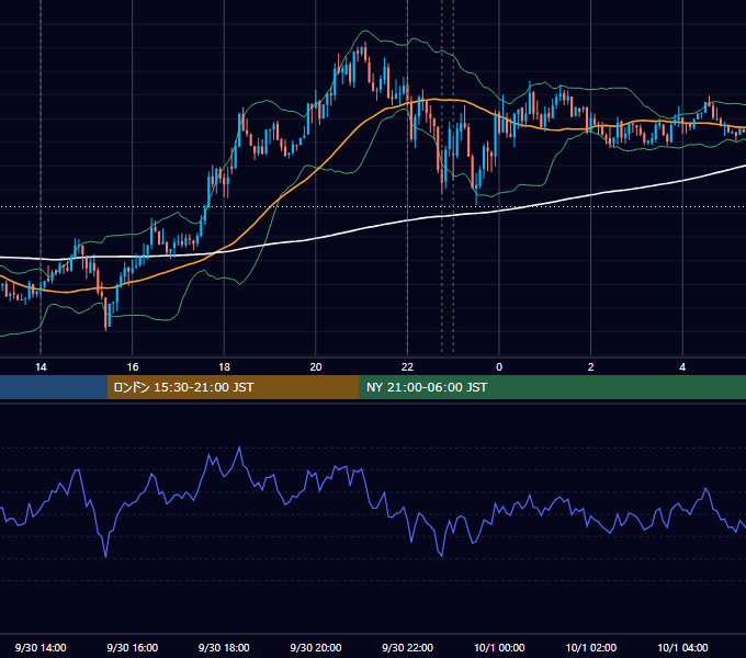 2014年9月30日（火） USD/JPY 5分足チャート
