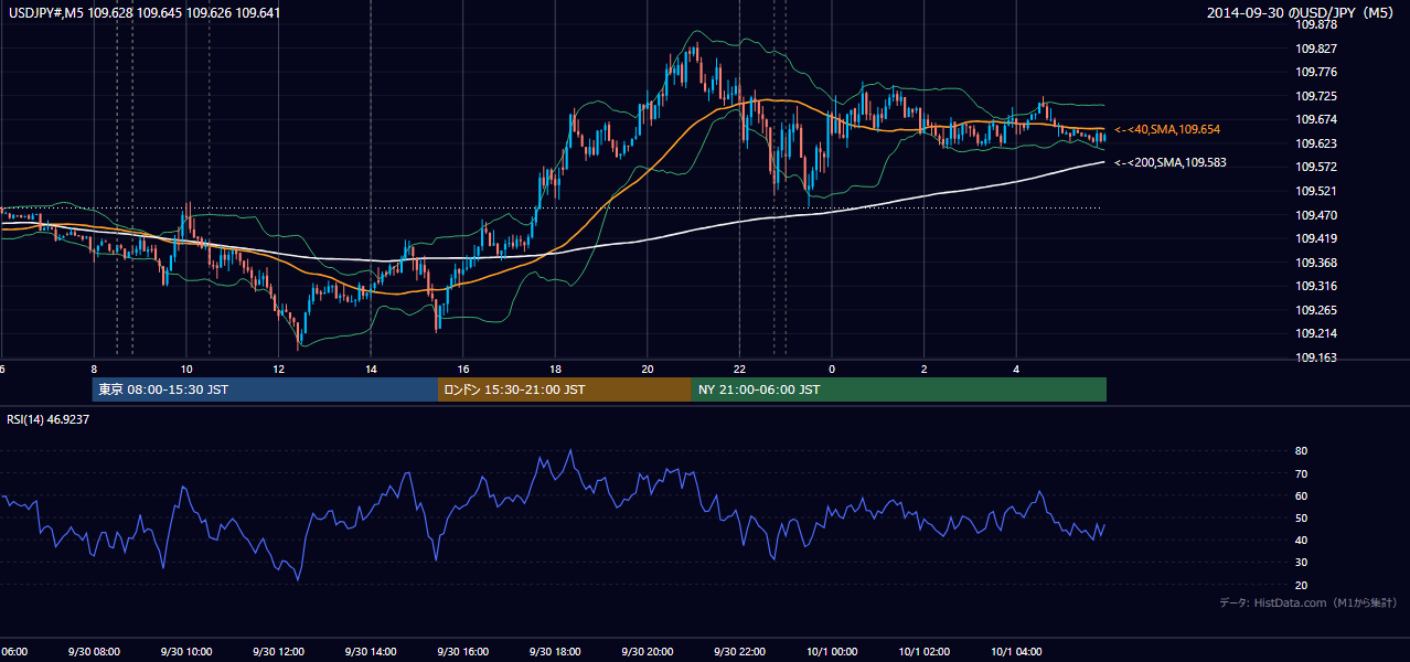 2014-09-30（火） USD/JPY 5分足チャート
