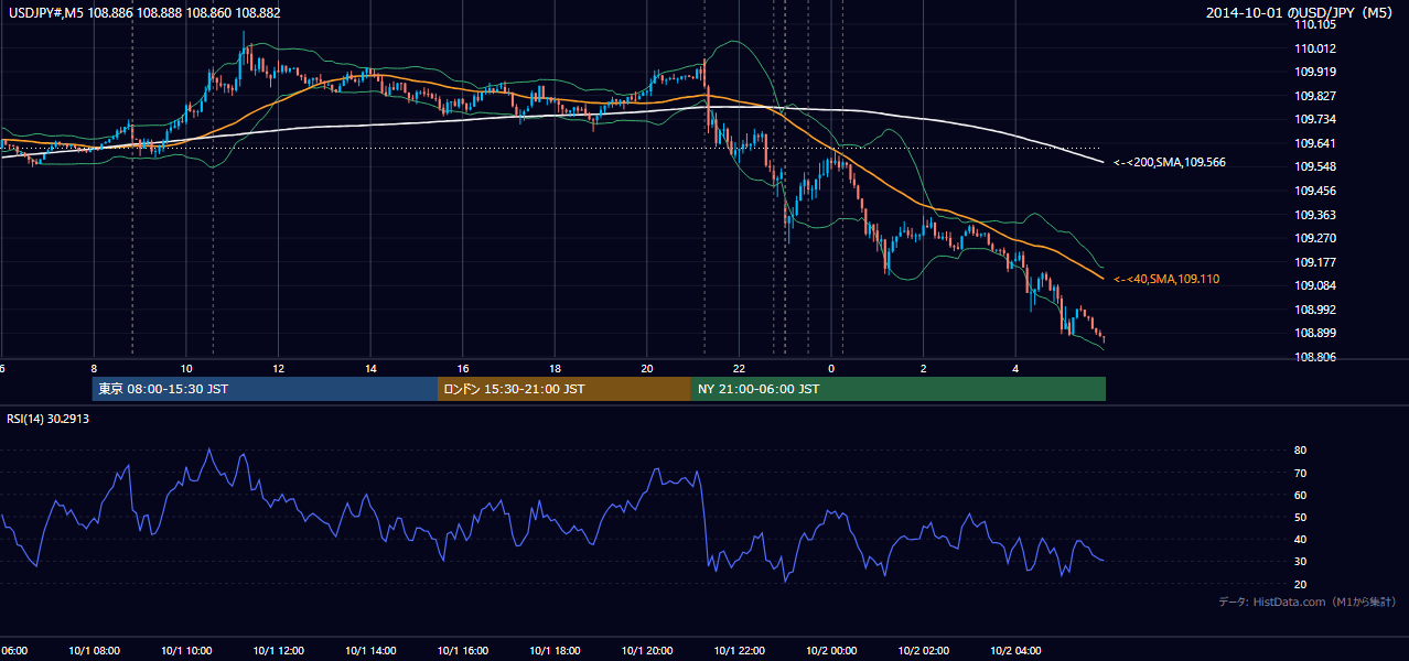 2014-10-01（水） USD/JPY 5分足チャート