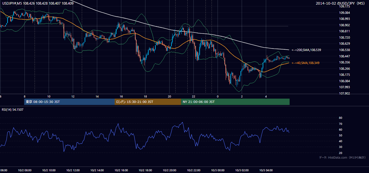 2014-10-02（木） USD/JPY 5分足チャート