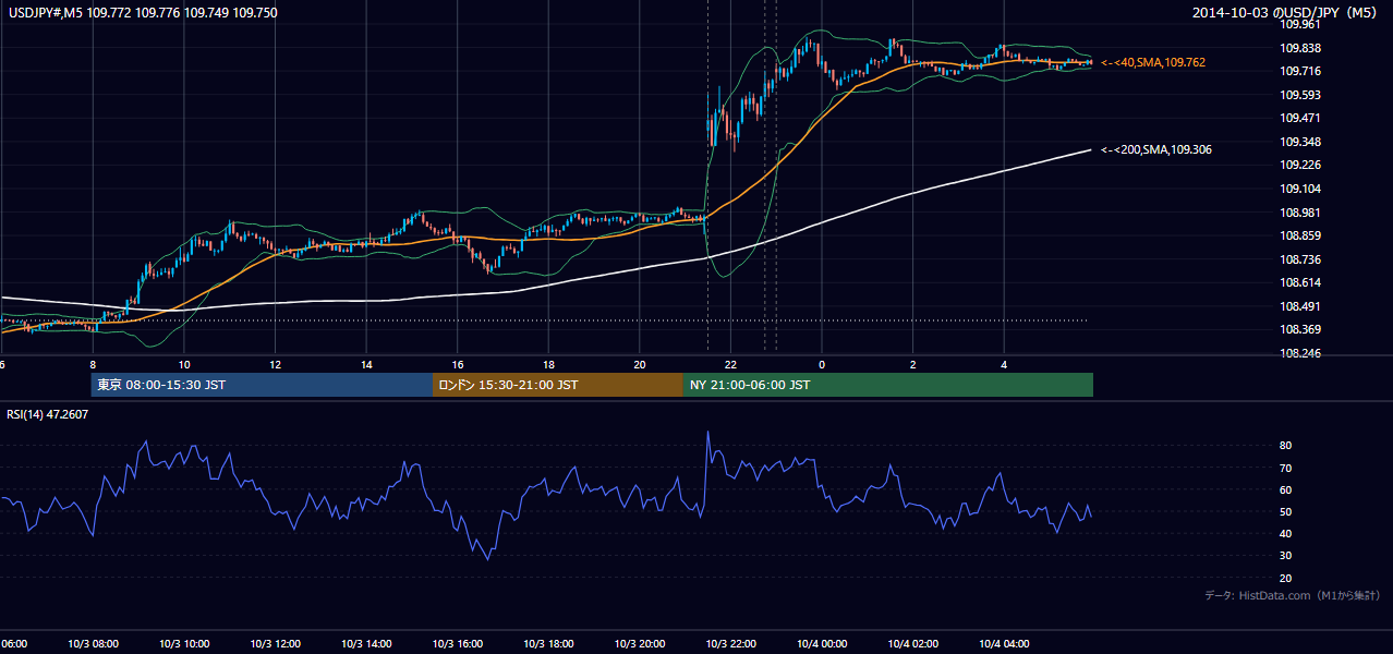 2014年10月3日（金） USD/JPY 5分足チャート