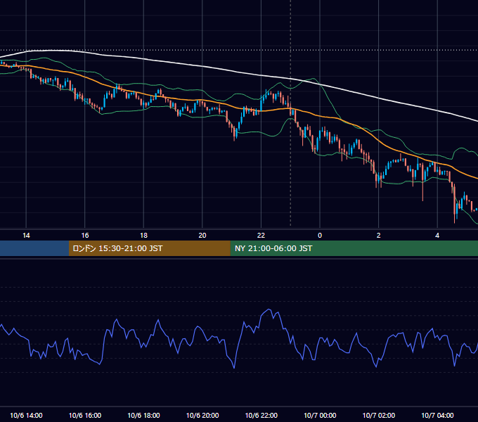 2014年10月6日（月） USD/JPY 5分足チャート