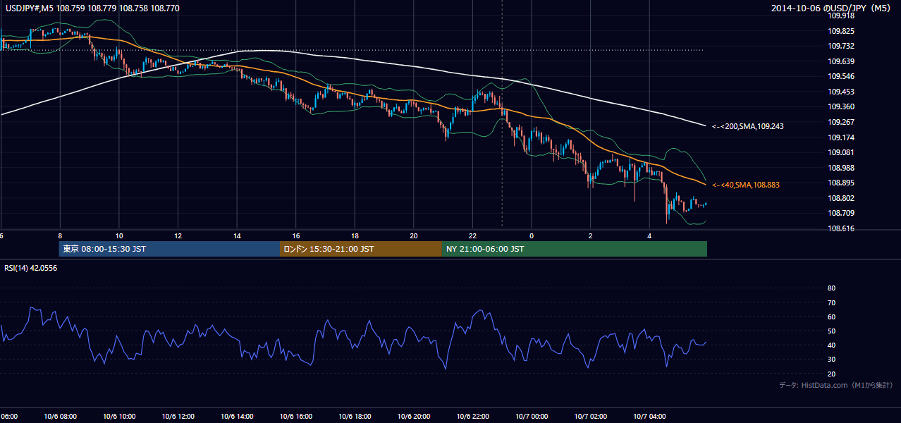 2014-10-06(月) USD/JPY 5分足チャート
