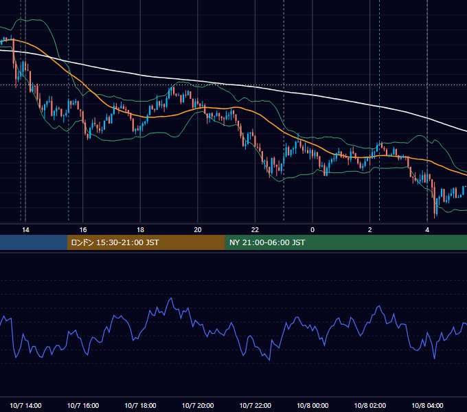 2014年10月7日（火） USD/JPY 5分足チャート
