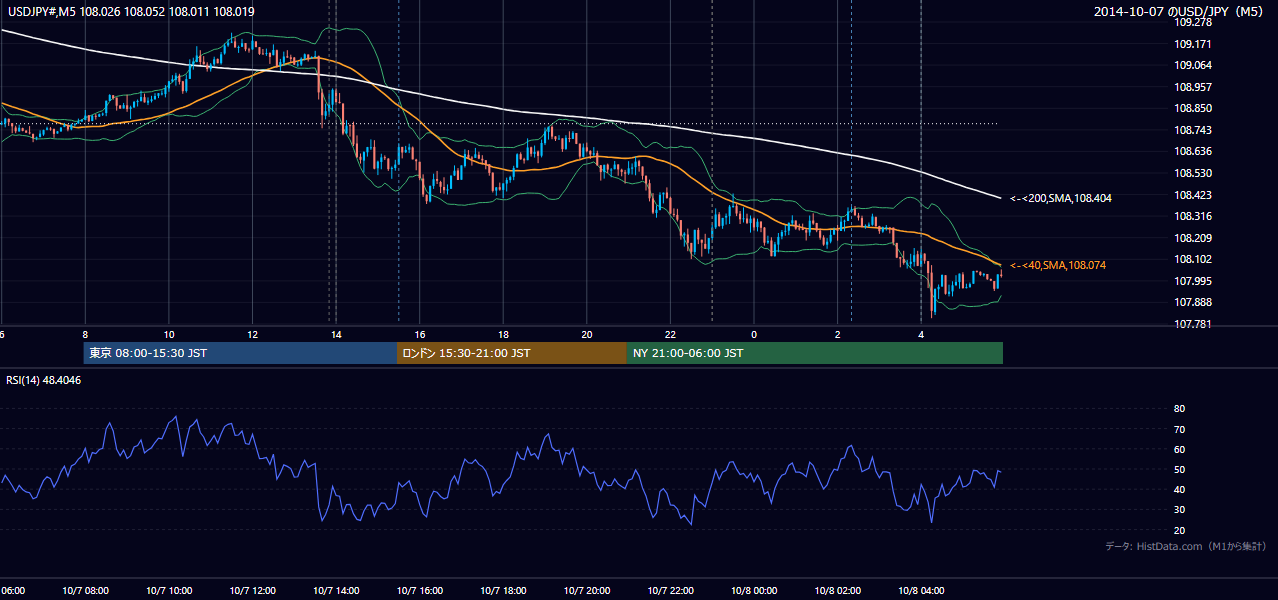 2014-10-07(火) USD/JPY 5分足チャート