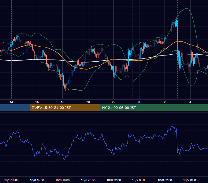 2014年10月8日（水） USD/JPY 5分足チャート