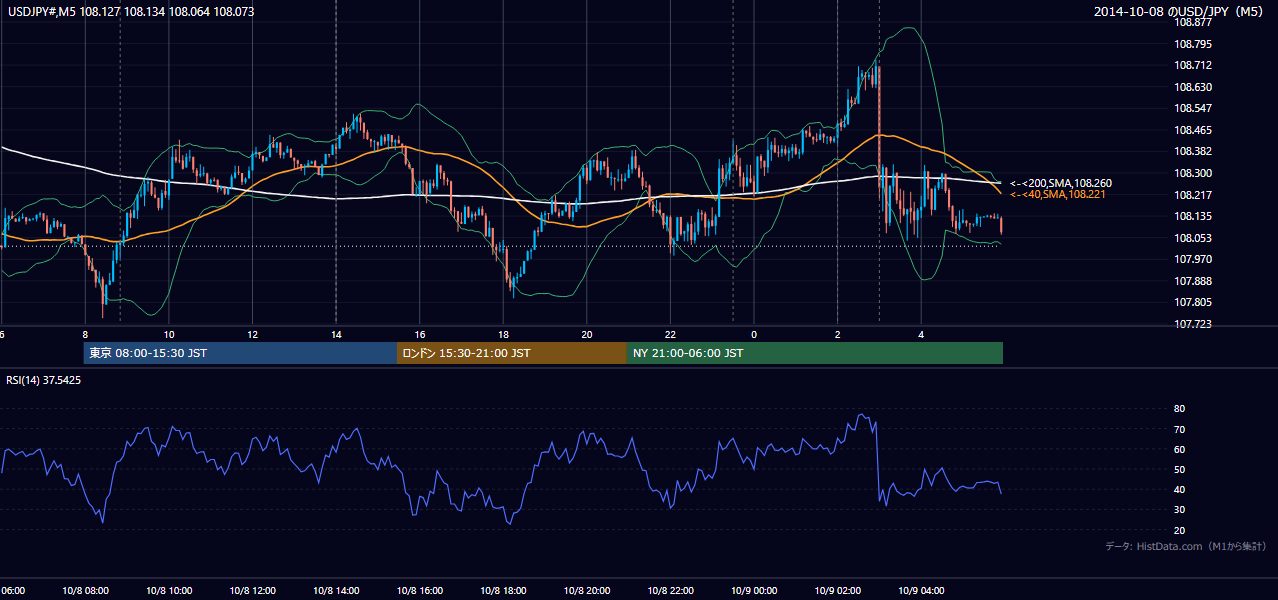 2014-10-08(水) USD/JPY 5分足チャート