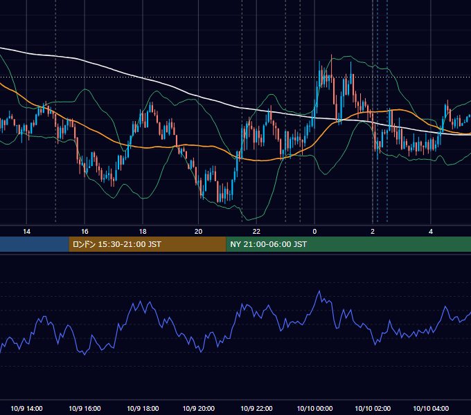 2014年10月9日（木） USD/JPY 5分足チャート