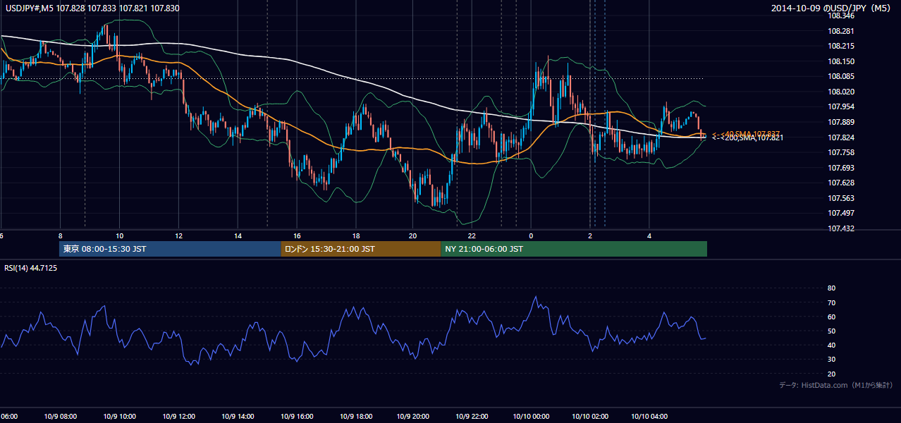 2014-10-09(木) USD/JPY 5分足チャート