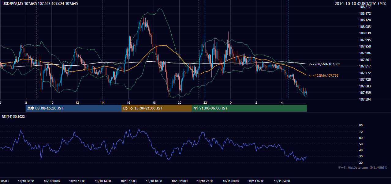 2014-10-10(金) USD/JPY 5分足チャート