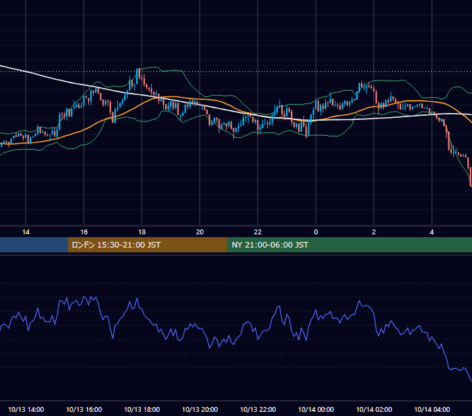 2014年10月13日（月） USD/JPY 5分足チャート