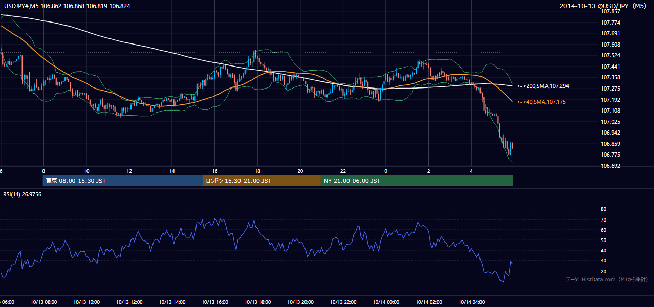 2014-10-13（月） USD/JPY 5分足チャート