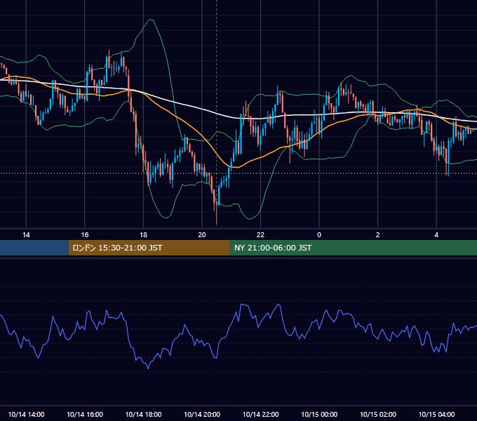2014年10月14日（火） USD/JPY 5分足チャート