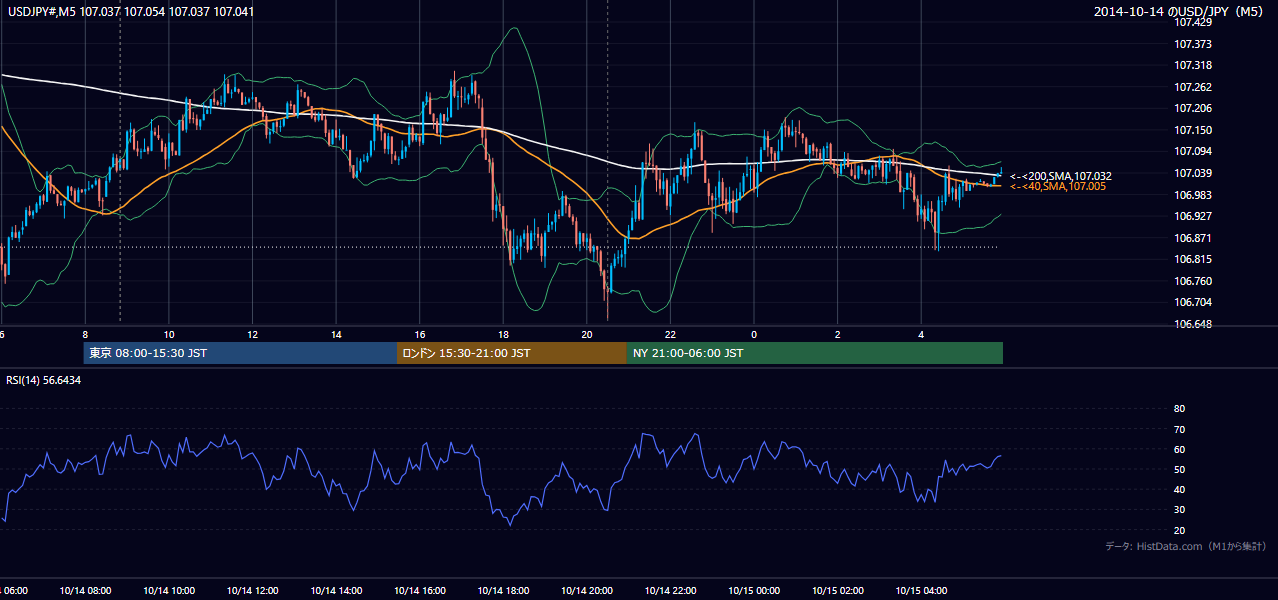 2014-10-14（火） USD/JPY 5分足チャート