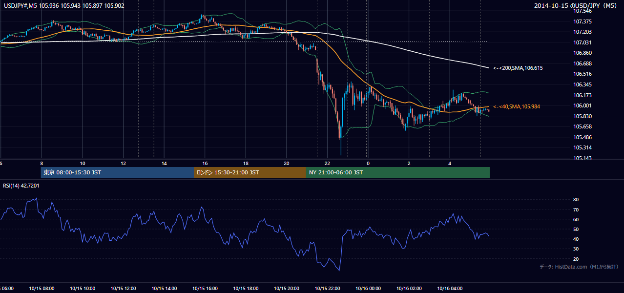 2014年10月15日（水） USD/JPY 5分足チャート