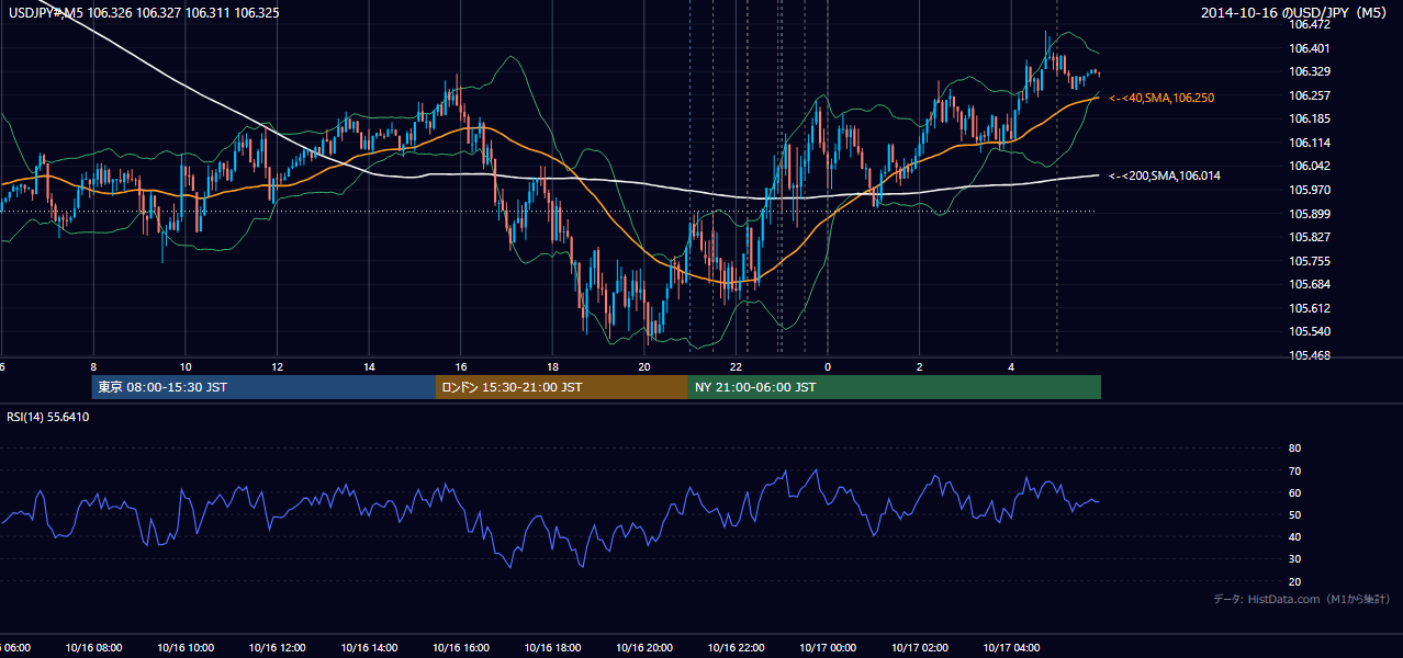 2014-10-16（木） USD/JPY 5分足チャート