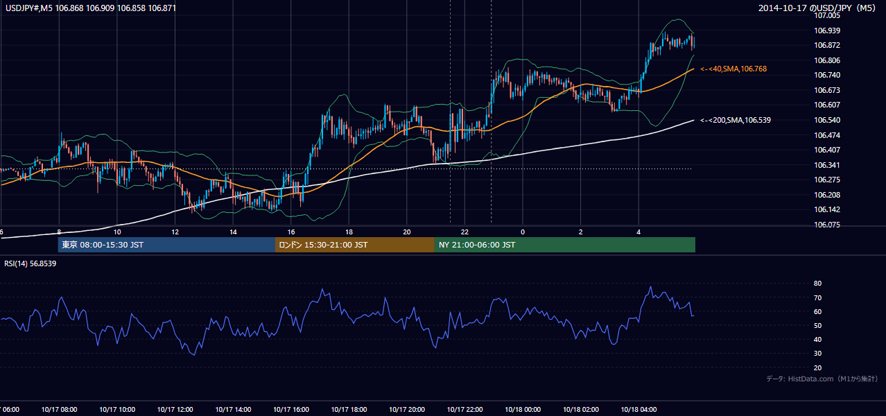 2014年10月17日(金) USD/JPY 5分足チャート