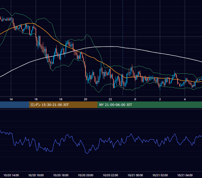 2014年10月20日（月） USD/JPY 5分足チャート