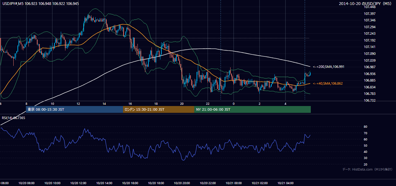 2014-10-20(月) USD/JPY 5分足チャート