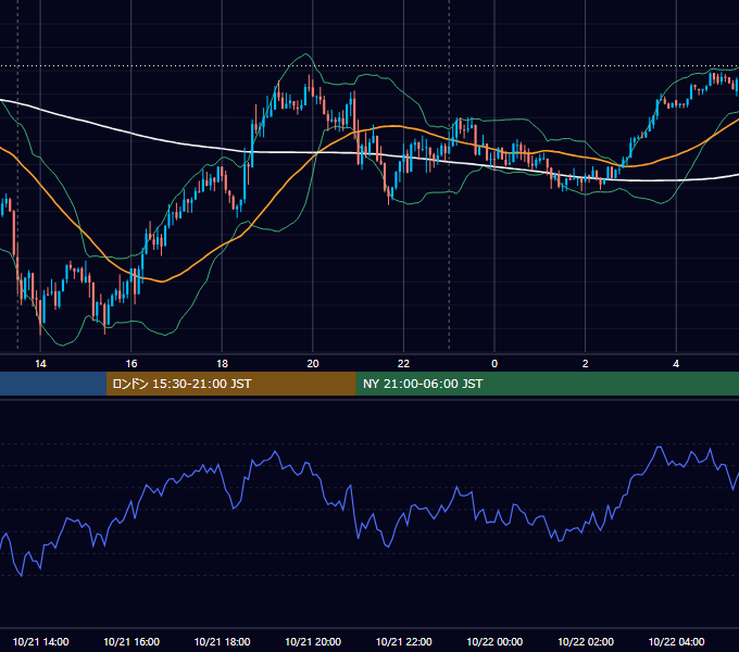 2014年10月21日（火） USD/JPY 5分足チャート