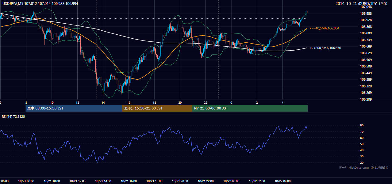 2014年10月21日(火) USD/JPY 5分足チャート