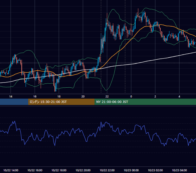 2014年10月22日（水） USD/JPY 5分足チャート