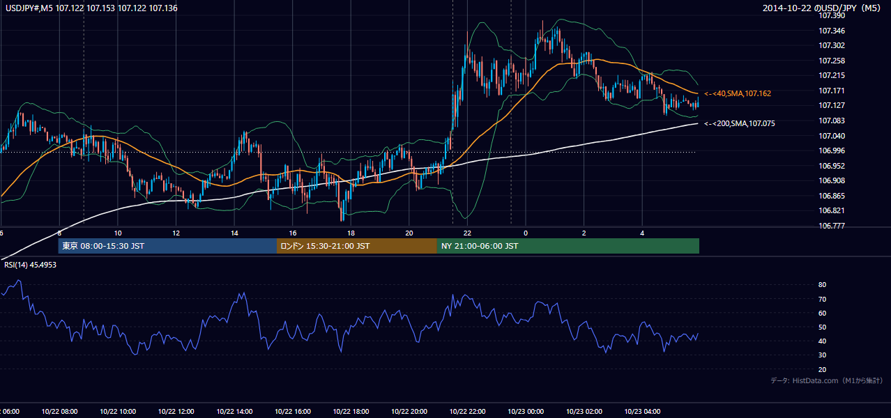 2014-10-22(水) USD/JPY 5分足チャート
