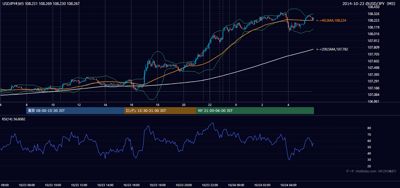 2014-10-23(木) USD/JPY 5分足チャート