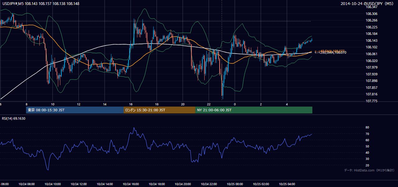 2014年10月24日(金) USD/JPY 5分足チャート