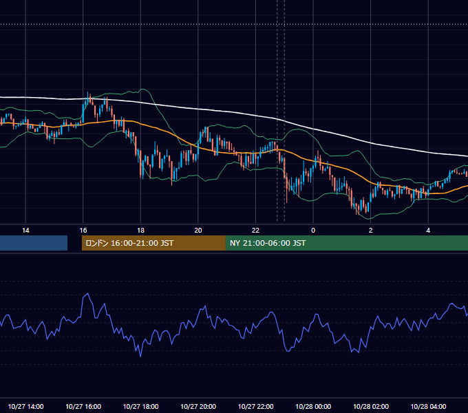 2014年10月27日（月） USD/JPY 5分足チャート