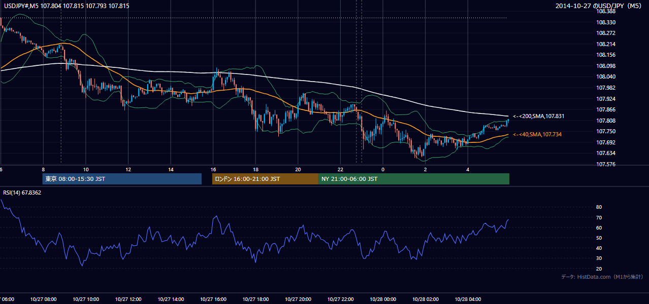 2014-10-27（月） USD/JPY 5分足チャート