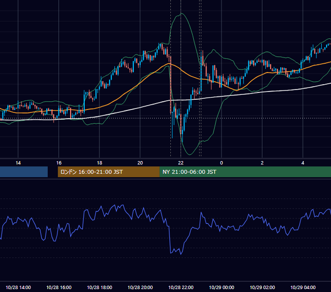 2014年10月28日（火） USD/JPY 5分足チャート