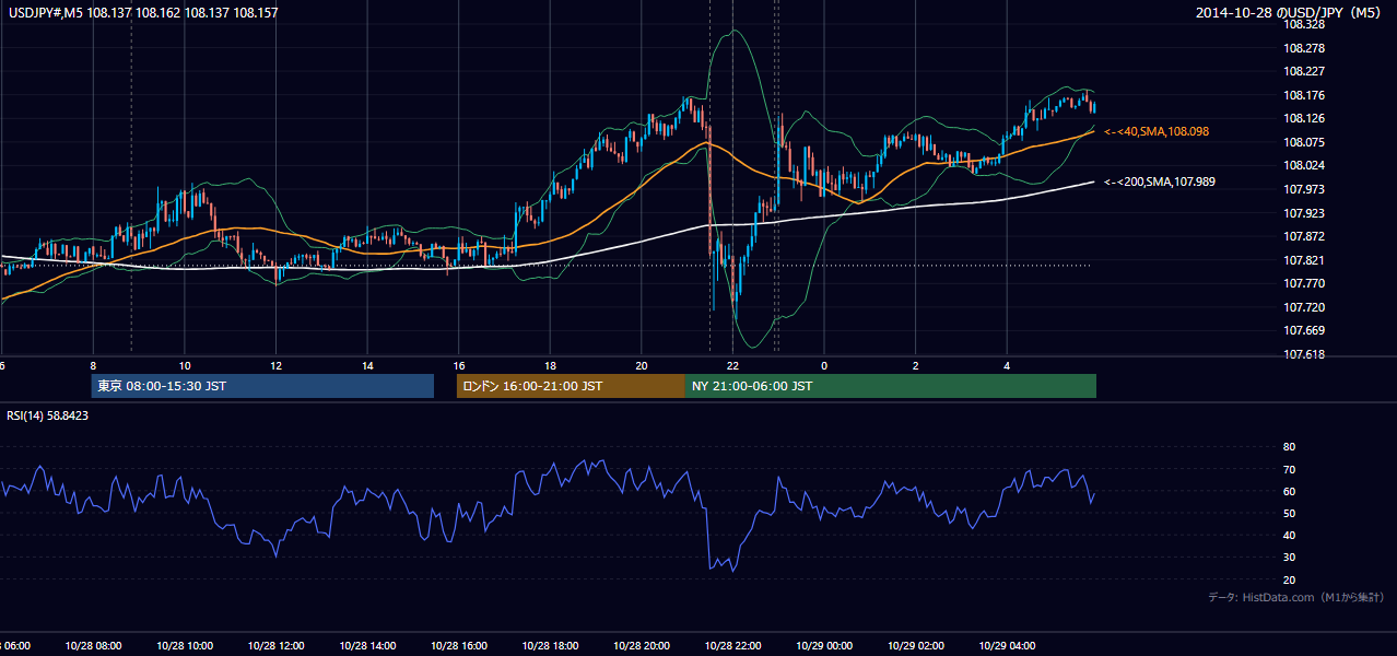 2014-10-28（火） USD/JPY 5分足チャート