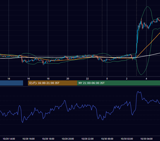 2014年10月29日（水） USD/JPY 5分足チャート
