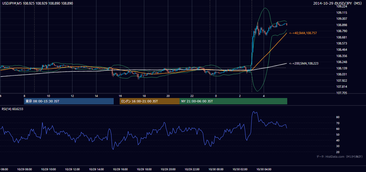 2014-10-29（水） USD/JPY 5分足チャート