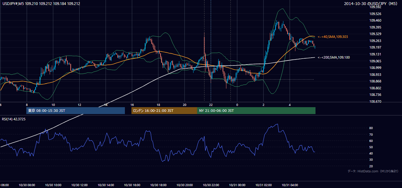 2014-10-30（木） USD/JPY 5分足チャート
