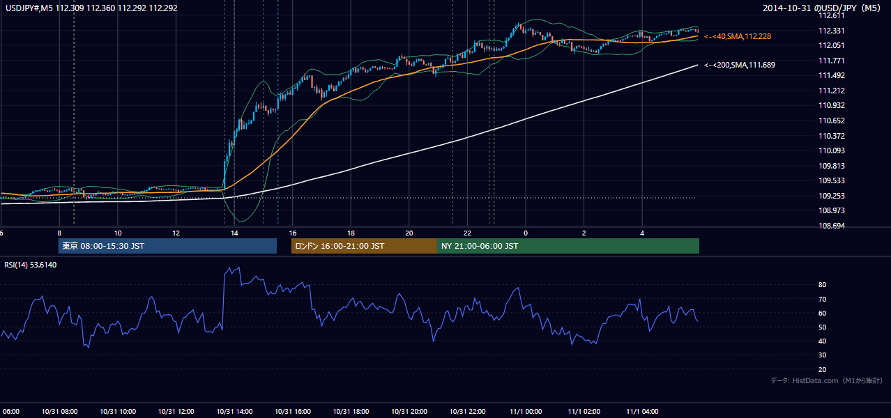 2014年10月31日（金） USD/JPY 5分足チャート