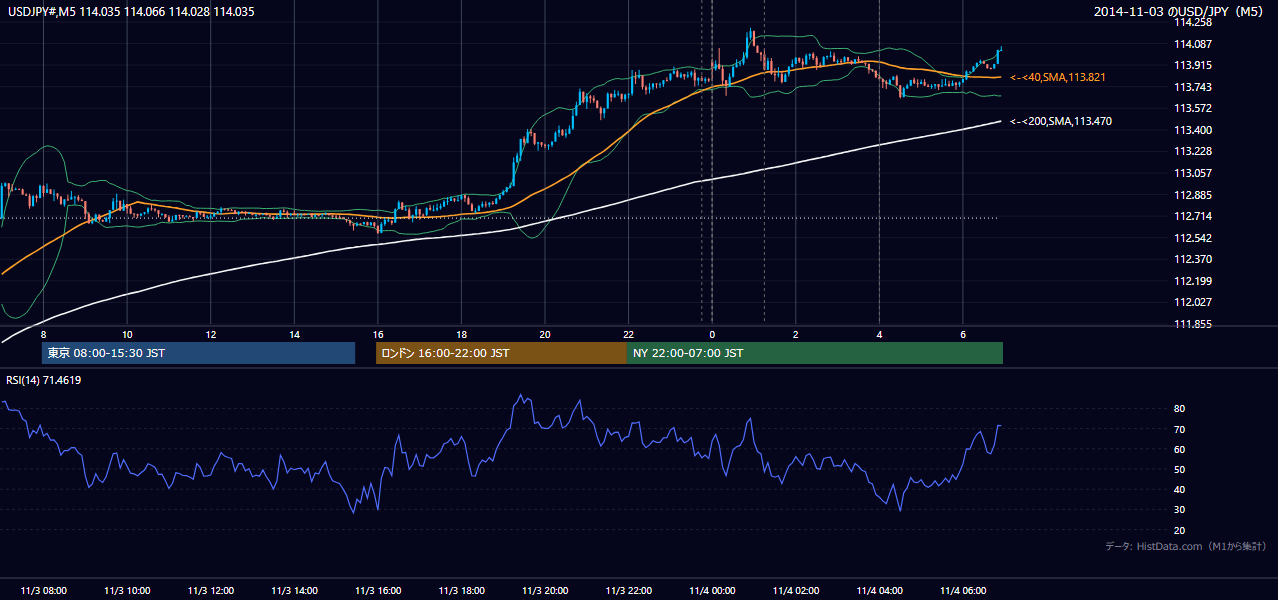 2014年11月3日（月） USD/JPY 5分足チャート