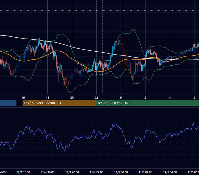 2014年11月4日（火） USD/JPY 5分足チャート