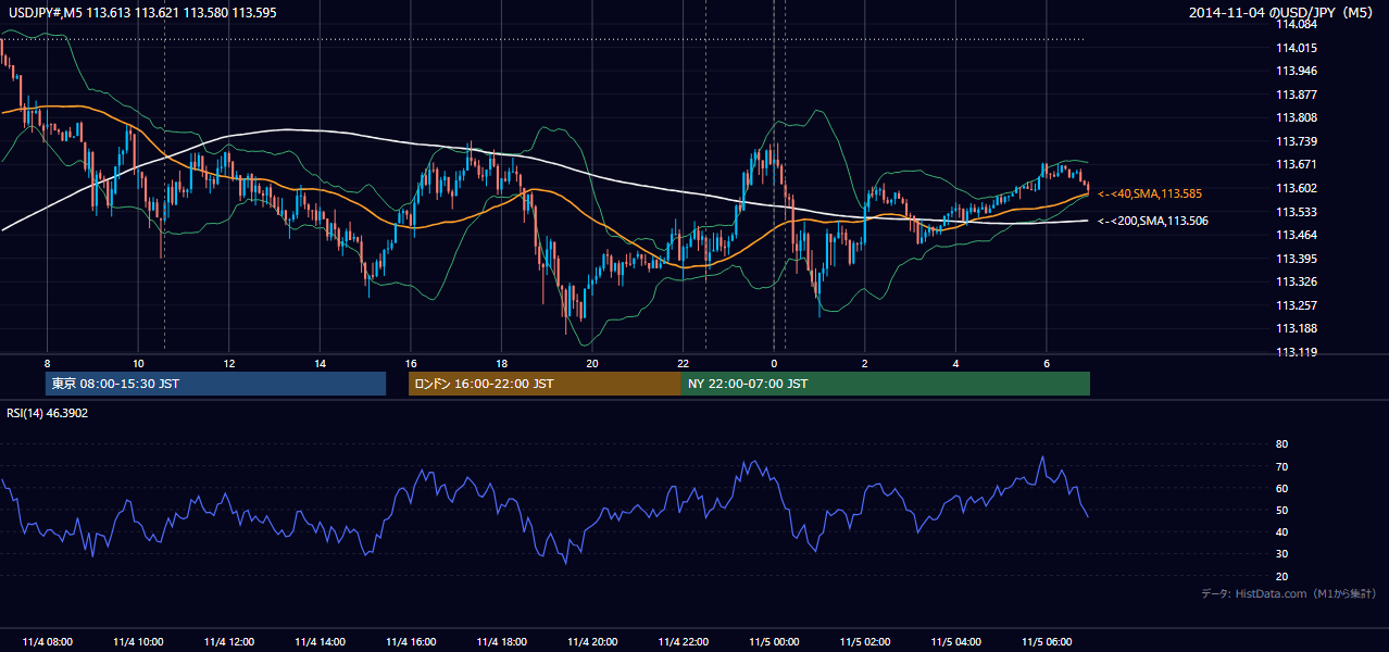 2014-11-04(火) USD/JPY 5分足チャート