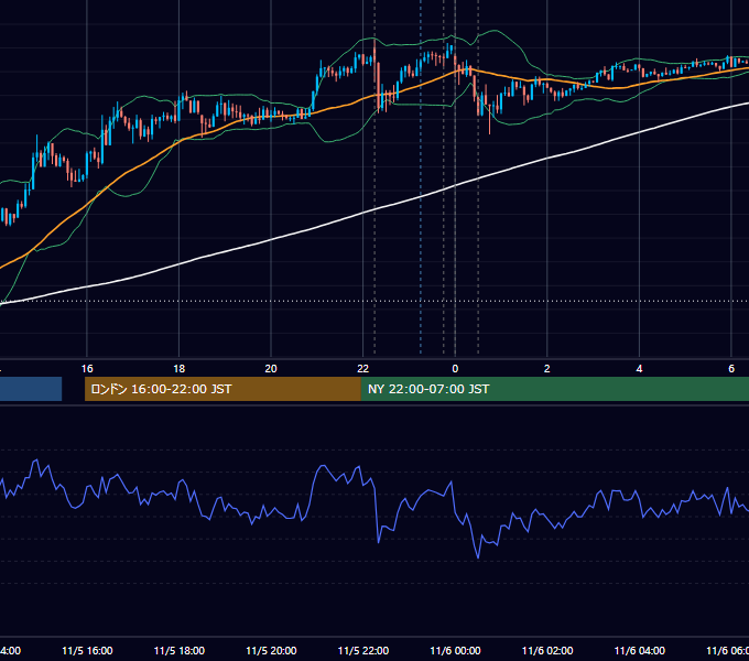 2014年11月5日（水） USD/JPY 5分足チャート