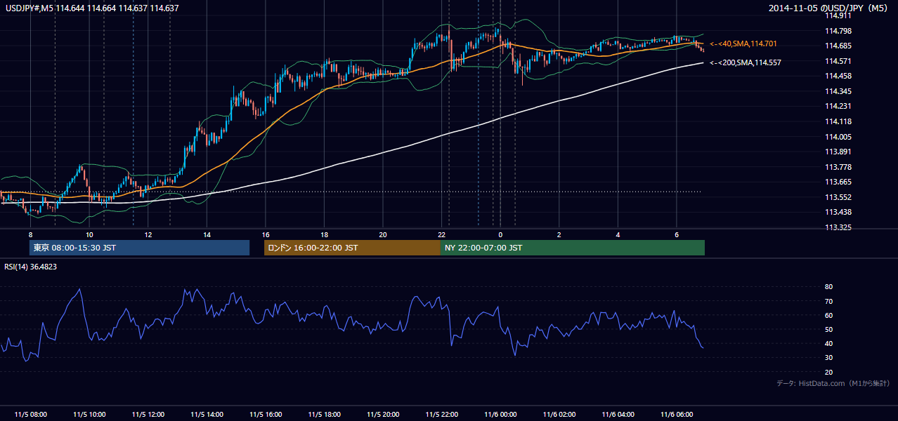 2014-11-05(水) USD/JPY 5分足チャート