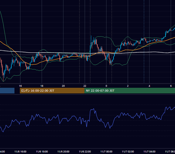 2014年11月6日（木） USD/JPY 5分足チャート