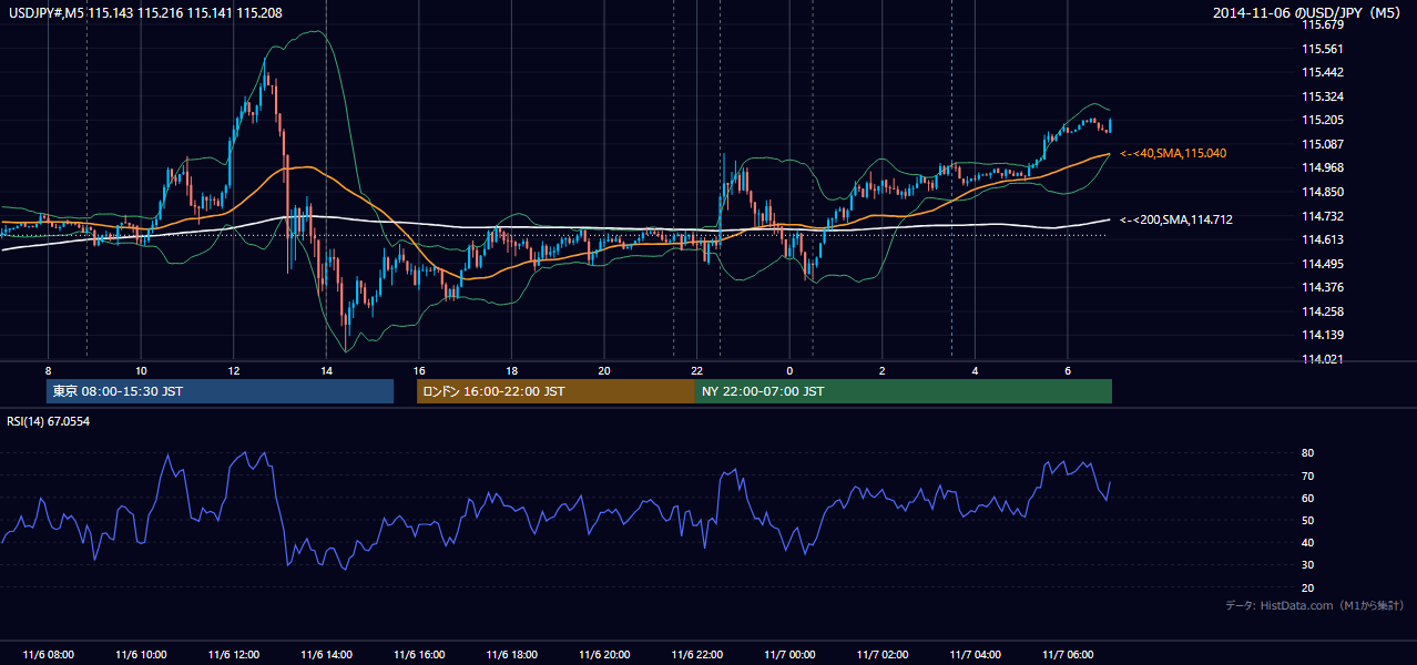 2014-11-06(木) USD/JPY 5分足チャート